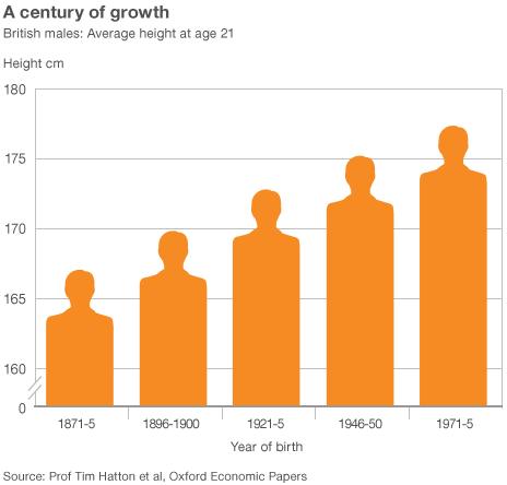 Graphic of height changes