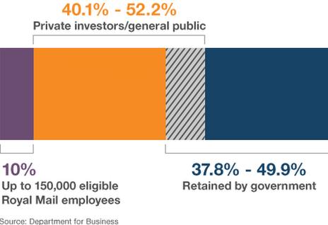 Graphic showing breakdown of who owns Royal Mail