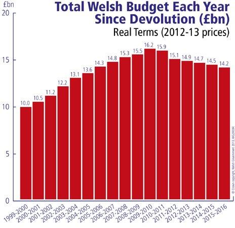 The Welsh budget since 1999 - source: Welsh government