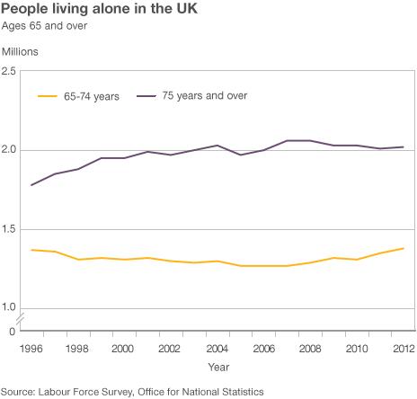 Graphic showing number of people living alone in the UK