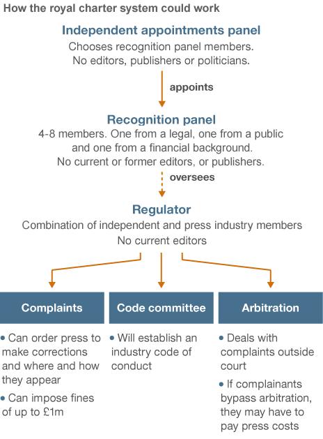 How the royal charter system could work: Independent appointments panel chooses 4-8 members for a recognition panel. No editors, publishers or politicians can be selected. The Recognition Panel oversees the Regulator, which consists of a number of independent and industry members. The main powers of the Regulator will be to deal with complaints, oversee a code committee and deal with arbitration. It can order the press to make corrections and stipulate where and how these appear. It can impose fines of up to £1 million. The code committee will work to establish and industry-wide code of conduct. The arbitration arm will deal with press complaints outside court. with the proviso that if complainants bypass arbitration they may have to pay press costs.