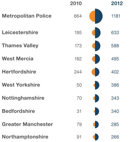 Forces with largest number of thefts