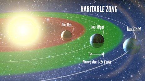 Habitable zone