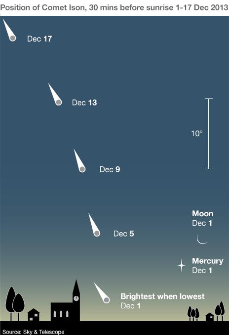 Graphic showing path of comet Ison 1-17 Dec