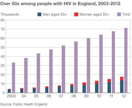 Bar chart of over 50s with HIV in England