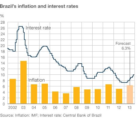 Brazil inflation and interest rates