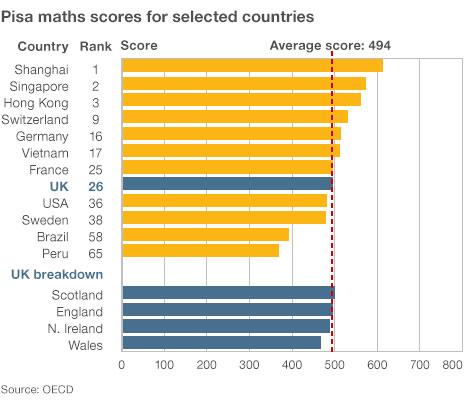 Maths scores