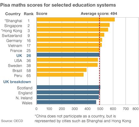 Maths scores