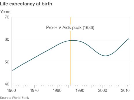 Graph showing life expectancy has risen since 1960 but fell with spread of HIV/Aids in the 1990s before recovering