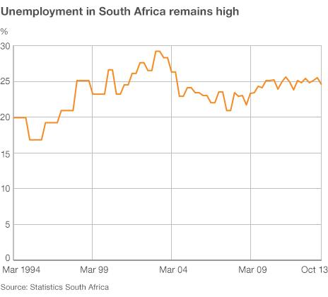 Chart showing unemployment in South Africa