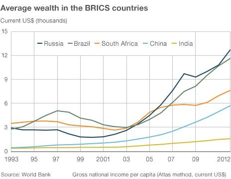 Chart showing average wealth in Brics countries