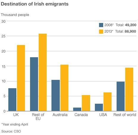 Emigration chart