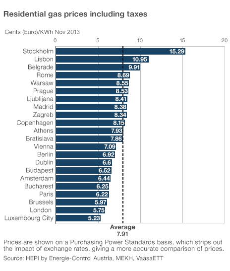 Gas prices in European cities