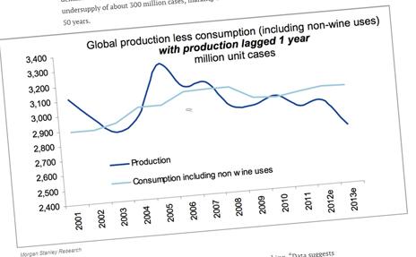 Graph showing decline in wine production