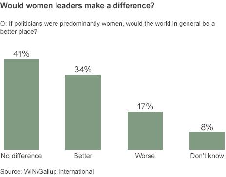 Poll figures: Would women leaders make a difference?