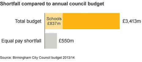 Graphic comparing shortfall to budget