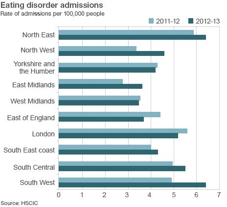 Graphic: Rate of eating disorder admissions per 100,000 people