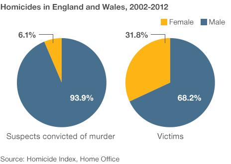 Charts show in a 10 year period 94% of convicted murderers were men and 68% of victims were also male