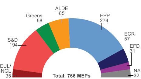 European Parliament groups