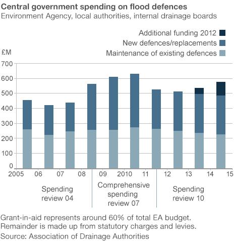 Graphic: Central government spending on flood defences