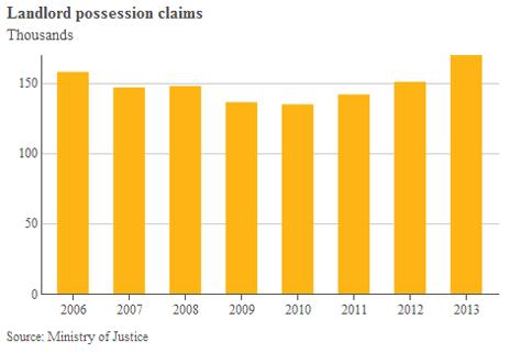 Landlord possession claims