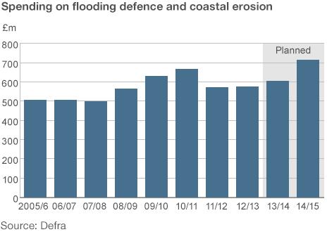 Graph showing spending on flood defences