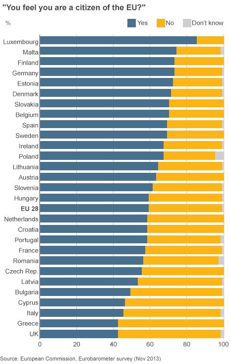 EU survey - attitudes to EU citizenship, Nov 2013