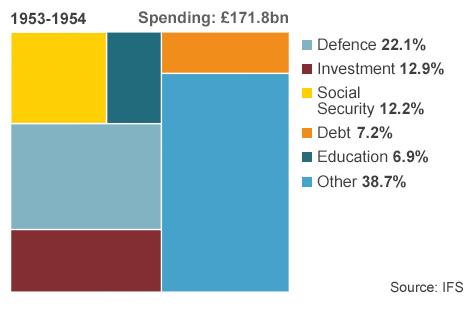 Graphic showing breakdown of government spending in 1953-4