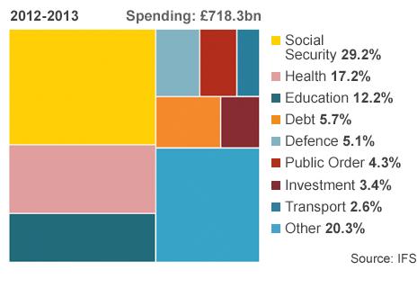 Graphic showing breakdown of government spending in 2012-13