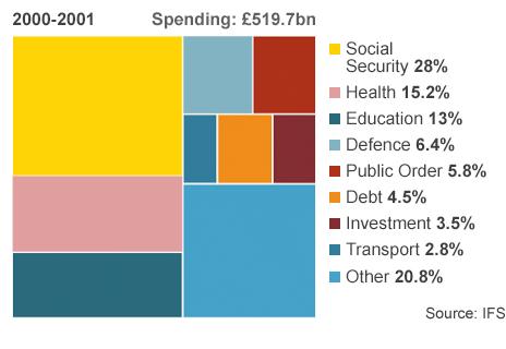 Graphic showing breakdown of government spending in 2000-01