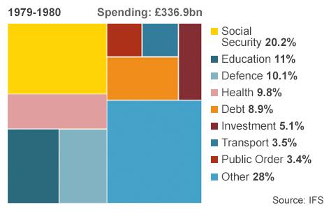 Graphic showing breakdown of government spending in 1979-80