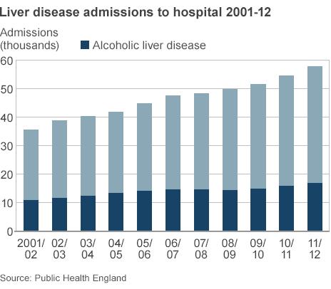 Chart showing rise in hospital admissions from liver diesease