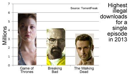 Graph of illegal downloads