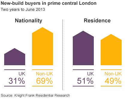 Chart of new-build buyers in central London