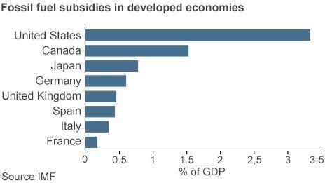 Fossil fuel subsidies in developed economies