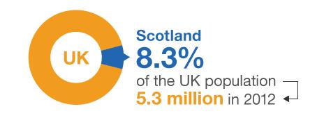 Scotland's population and age breakdown: Scotland accounted for 8.3% of the UK population (5.3 million) in 2012