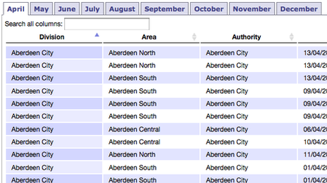 BBC Scotland database