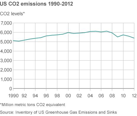 US CO2 emissions