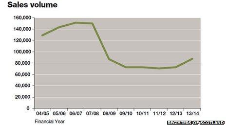 Registers of Scotland graph