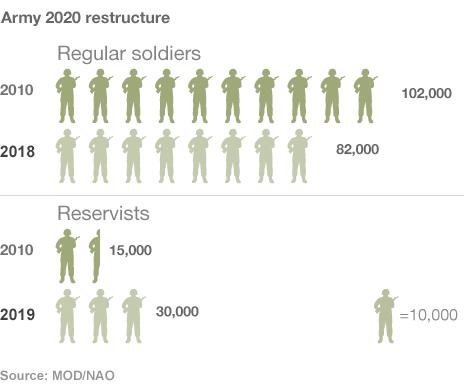 Graphic showing the restructure of the Army under Army 2020