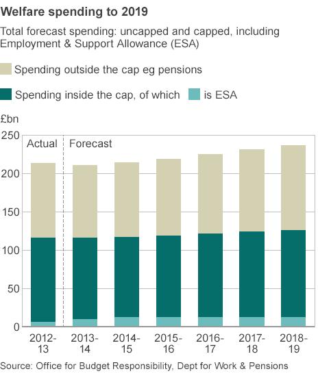 Chart showing welfare spending