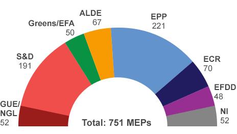 Make-up of European Parliament