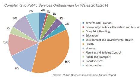 The NHS accounts for more than a third of complaints to the ombudsman