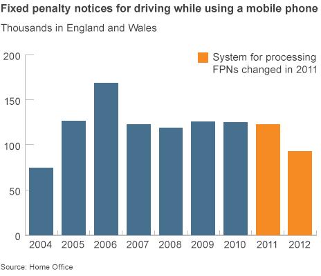 Graph showing fixed penalty notices issued for driving while using a phone in England and Wales