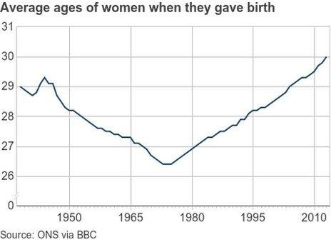 Average ages of women when they gave birth