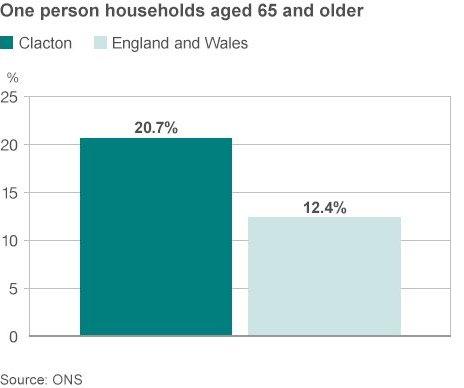 One person households in Clacton graphic