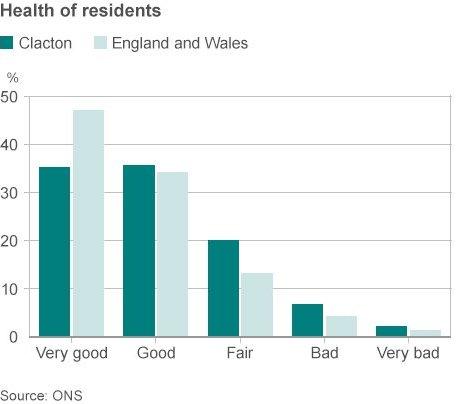 Health of Clacton's residents graphic