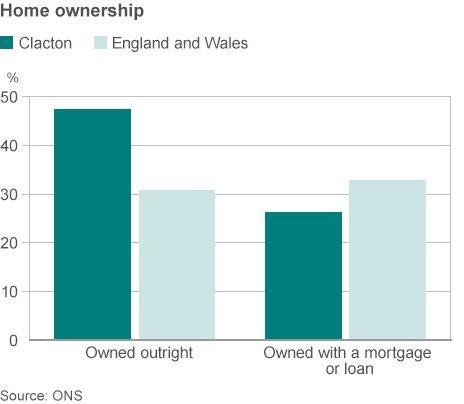 Home ownership in Clacton graphic