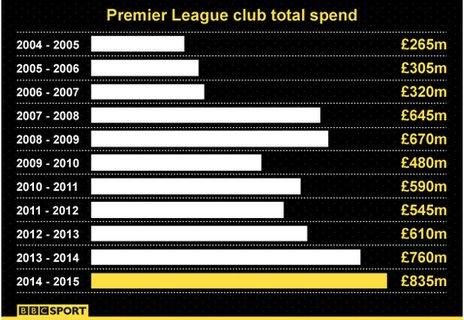 transfer spend