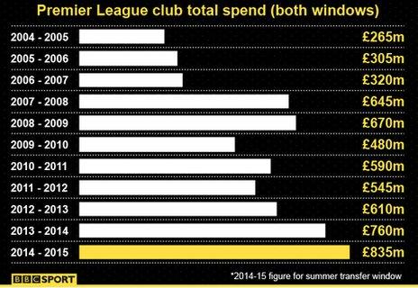 transfer spend